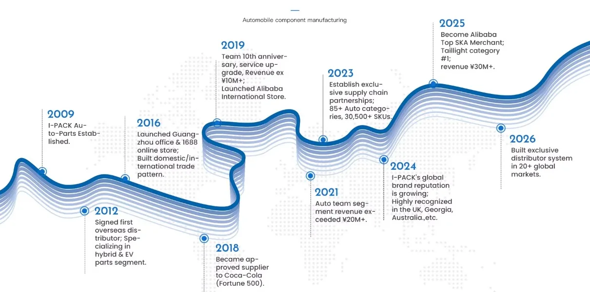 I-Pack development milestones timeline